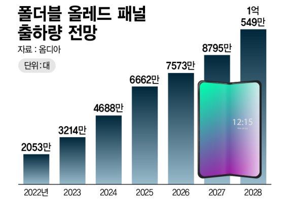 폴더블 올레드 패널 출하량 전망 /그래픽=정기현 기자