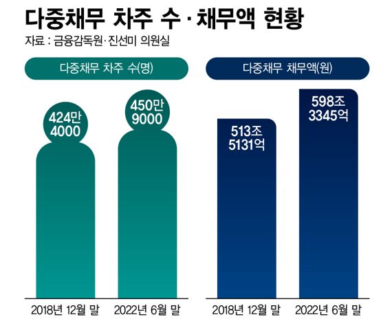 '빚 돌려 막기' 450만명 넘었다…청년층 개인 파산 경고음