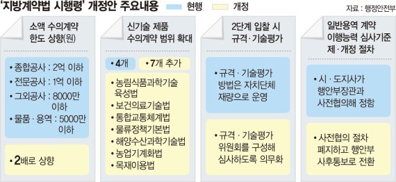 지자체 수의계약 한도 2배로… "지역경제 활성화 기대"