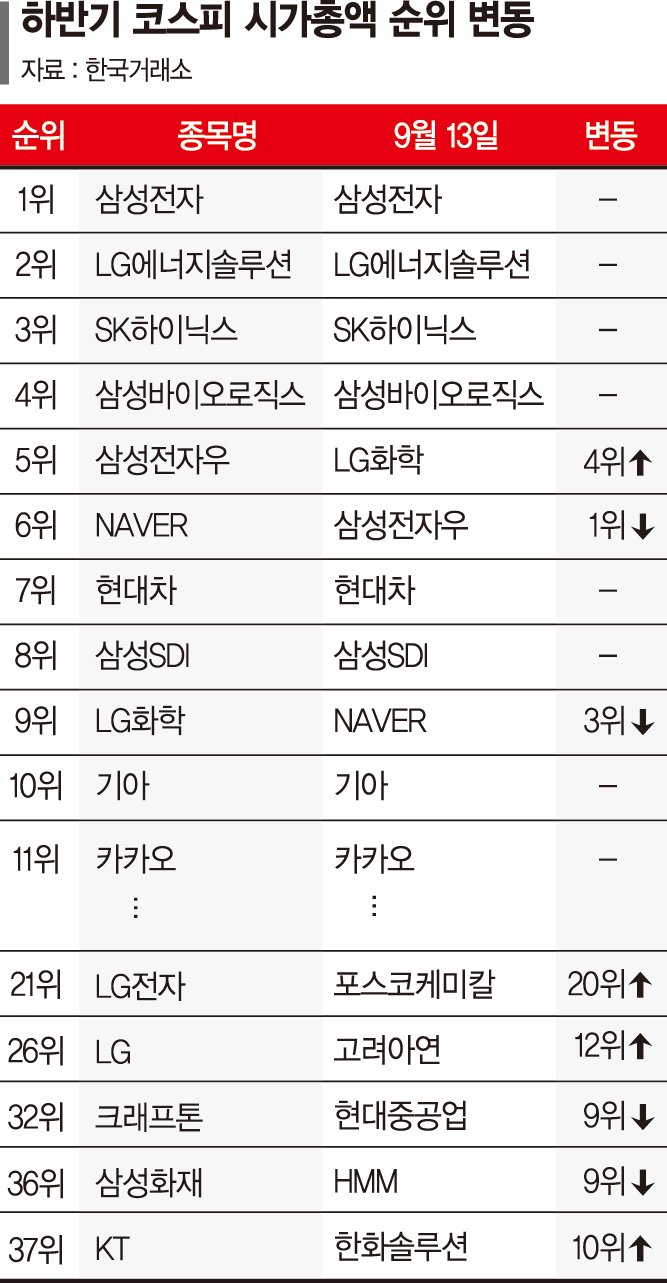 LG화학 단숨에 5위… 실적 빛난 포스코케미칼 20계단 껑충 - 파이낸셜뉴스