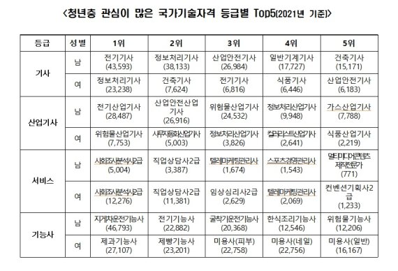 "국가기술자격으로 취업 성공"…지난해 응시자 절반 '청년'