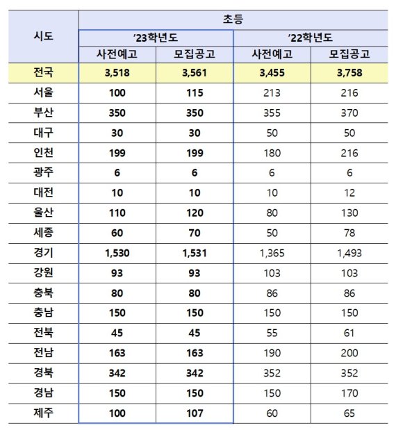 전국 시·도 교육청 공립 초등교사 신규 선발인원. (교육부 제공)