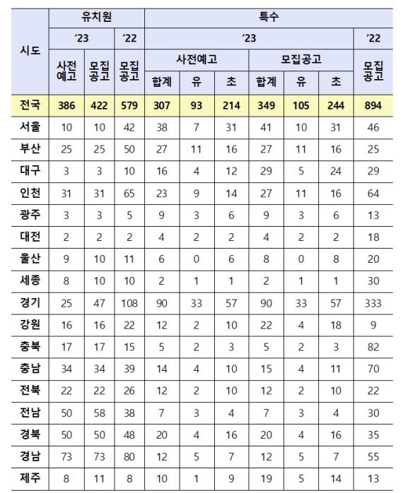 전국 시·도 교육청 공립 유치원·특수교사 신규 선발인원.(교육부 제공)