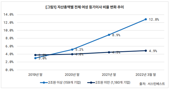 개정 자본시장법 시행 후 여성 등기이사 3→12.8%