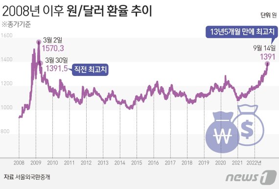 환율, 1400원 '눈앞' 1450원 전망도…美 고물가에 내년까지 '킹달러'