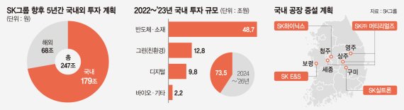 반도체·배터리에 62조… "국내 투자 늘려 글로벌 시장 선도" [SK 투자 보따리 푼다]