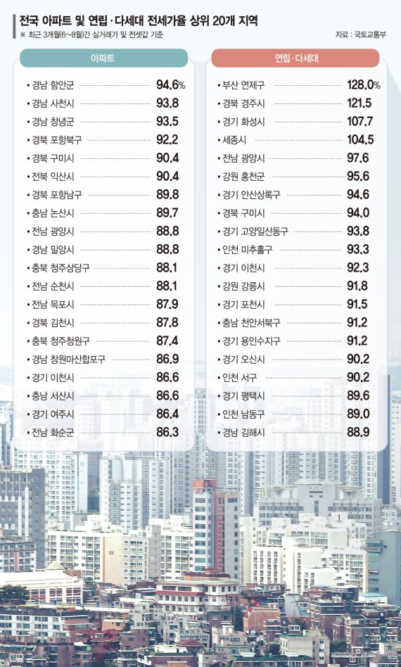 "경매땐 전셋값 떼일수도" 지방 빨간불… 서울도 "안심 못해" [전국이 깡통전세 지뢰밭]