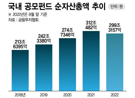 국내 공모펀드 순자산총액 추이 /그래픽=정기현 기자