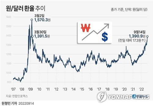 [그래픽] 원/달러 환율 추이 [그래픽] 원/달러 환율 추이 (서울=연합뉴스) 원형민 기자 = 14일 서울 외환시장에서 달러 대비 원화 환율은 전날 종가보다 17.3원 오른 달러당 1,390.9원에 거래를 마쳤다. circlemin@yna.co.kr 페이스북 tuney.kr/LeYN1 트위터 @yonhap_graphics (끝)