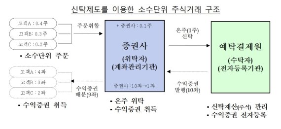 소수단위 주식거래 구조. /사진=뉴시스