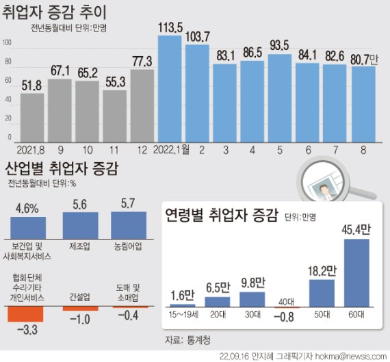 [서울=뉴시스] 지난달 취업자 수가 전년 동월 대비 80만명 이상 늘었지만, 증가 폭은 석 달 연속 축소됐다. 연령별로 보면 60세 이상에서 45만4000명 늘었다. 증가한 일자리 80만7000명 중 절반 이상이 고령층 일자리다. 50대 18만2000명, 30대 9만8000명, 20대 6만5000명 증가했으나 40대에서만 나홀로 8000명 감소했다. (그래픽=안지혜 기자) hokma@newsis.com