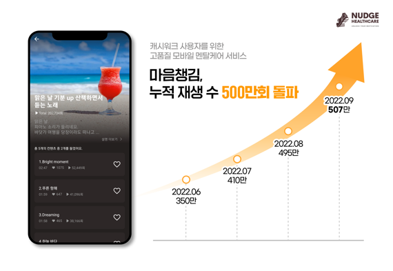 캐시워크 '마음챙김' 서비스, 출시 1년 만에 누적 재생 수 500만 돌파