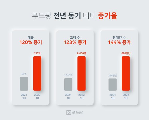 푸드팡, 전년 대비 2배 이상의 가파른 성장세로 주목