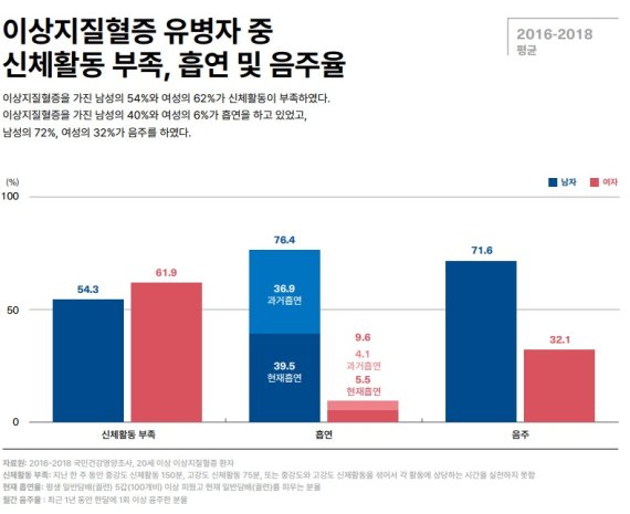 유병자 중 신체활동 부족, 흡연 및 음주율
