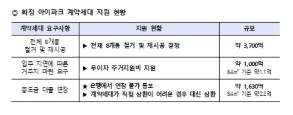 화정 아이파크 계약세대 지원 현황. HDC 제공