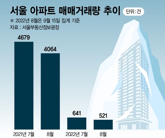 서울 아파트 매매거래량 추이 /그래픽=정기현 기자