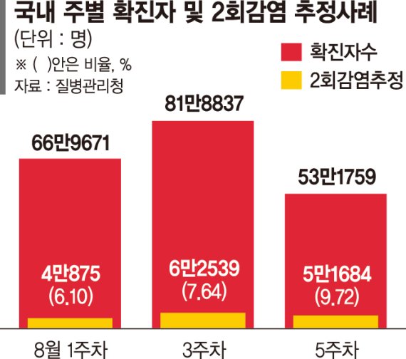 코로나 새 변이 잇단 출현… 확진자 10% ‘재감염’