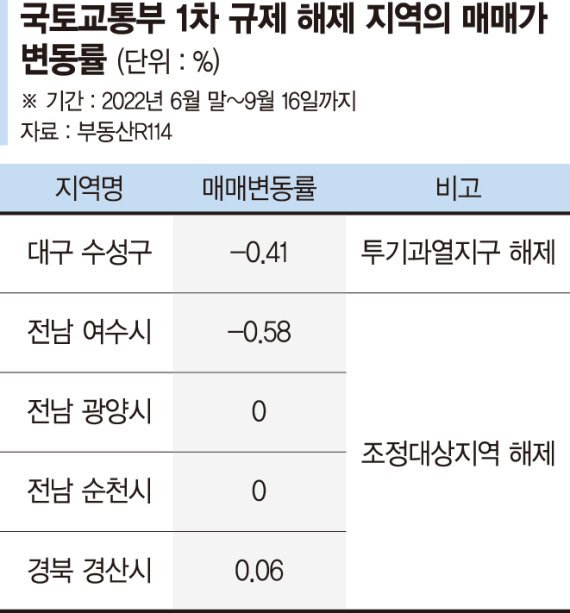 "수도권도 규제지역 풀어달라" 2차 해제에 쏠린눈