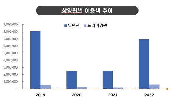 "영화관 제일 큰 고객은 20대 男" 롯데멤버스·신한카드 분석