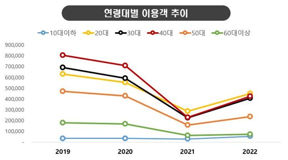 "영화관 제일 큰 고객은 20대 男" 롯데멤버스·신한카드 분석