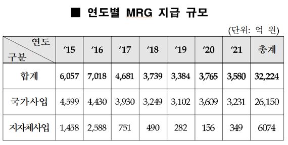 민자사업 MRG 폐지됐으나 지난해 5625억 보전