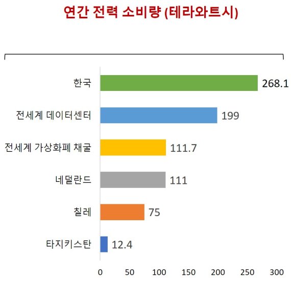 사진설명 : 가상화폐 전력 사용량 비교, 출처 : 부경대학교 유준 교수