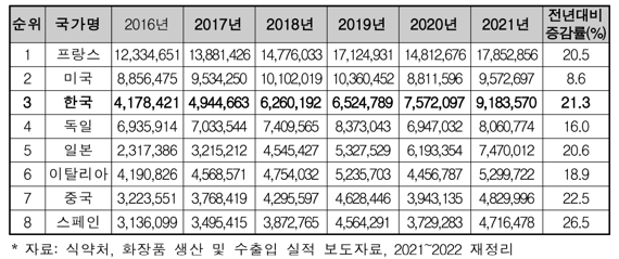 한국, 세계 톱3 화장품 수출국 '우뚝'