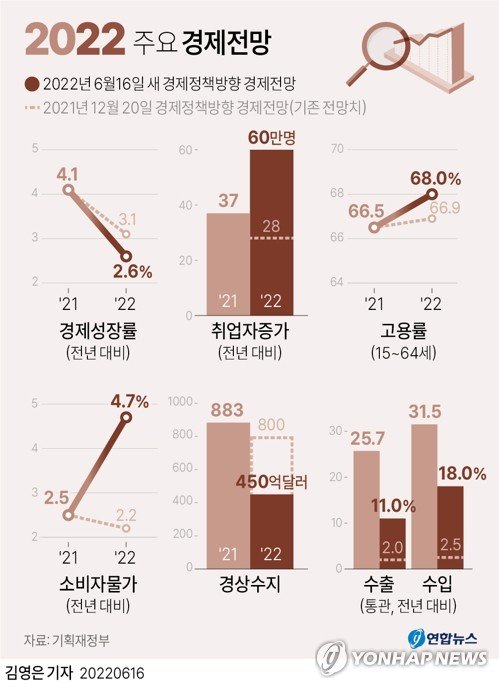 [그래픽] 2022 주요 경제전망 [그래픽] 2022 주요 경제전망 (서울=연합뉴스) 김영은 기자 = 정부는 16일 발표한 '새정부 경제정책방향'에서 올해 소비자물가가 연간 4.7% 오를 것으로 예상했다. 지난해 12월 2022년 경제정책방향에서 제시한 전망치 2.2%보다 2.5%포인트 대폭 상향 조정된 수치다. 0eun@yna.co.kr 트위터 @yonhap_graphics 페이스북 tuney.kr/LeYN1 (끝)