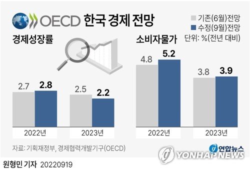 [그래픽] OECD 한국 경제 전망 [그래픽] OECD 한국 경제 전망 (서울=연합뉴스) 원형민 기자 = 19일 기획재정부에 따르면 OECD는 이날 발표한 '2022년 한국경제 보고서'에서 우리나라의 올해 물가 상승률 전망치를 종전 4.8%에서 5.2%로 0.4%포인트(p) 상향 조정했다. circlemin@yna.co.kr 페이스북 tuney.kr/LeYN1 트위터 @yonhap_graphics (끝)