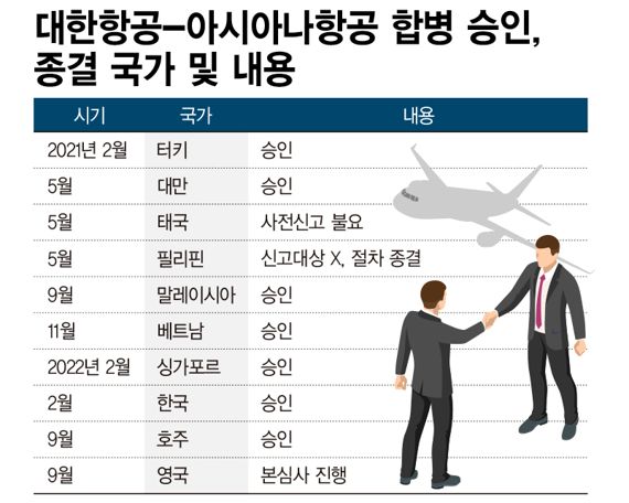 대한항공-아시아나항공 합병 승인 종결 국가 및 내용 /그래픽=정기현 기자