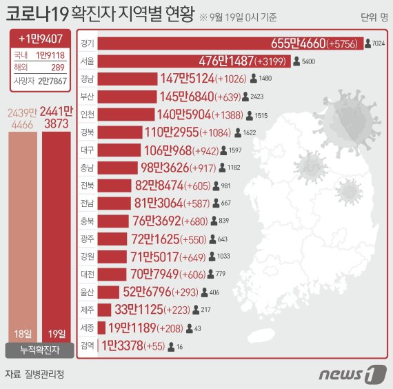 19일 질병관리청 중앙방역대책본부에 따르면 이날 0시 기준 국내 코로나19 누적 확진자는 1만9407명 증가한 2441만3873명으로 나타났다. 신규 확진자 1만9407명(해외유입 289명 포함)의 신고 지역은 경기 5752명(해외 4명), 서울 3192명(해외 7명), 인천 1256명(해외 132명), 경북 1063명(해외 21명), 경남 1011명(해외 15명), 대구 939명(해외 3명), 충남 911명(해외 6명), 충북 674명(해외 6명), 강원 648명(해외 1명), 부산 633명(해외 6명), 대전 597명(해외 9명