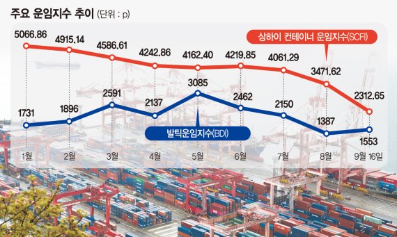 컨테이너 운임 9개월새 55% 뚝… 해운업계 ‘호황’ 끝나나