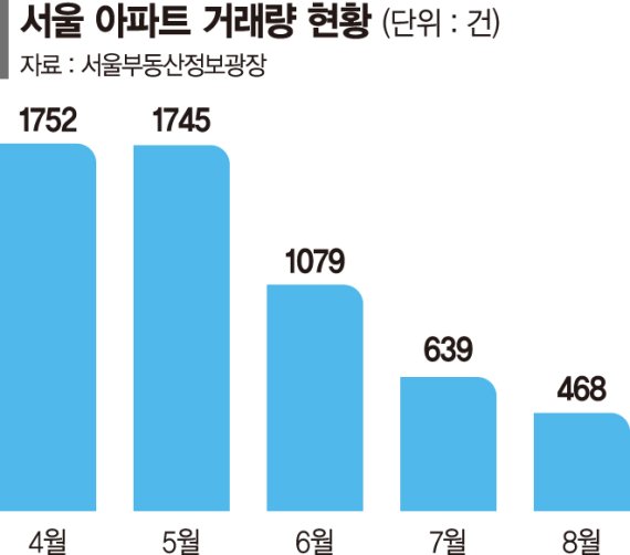 뚝 끊긴 아파트 거래… 이달 서울 강동·서대문 실거래 제로