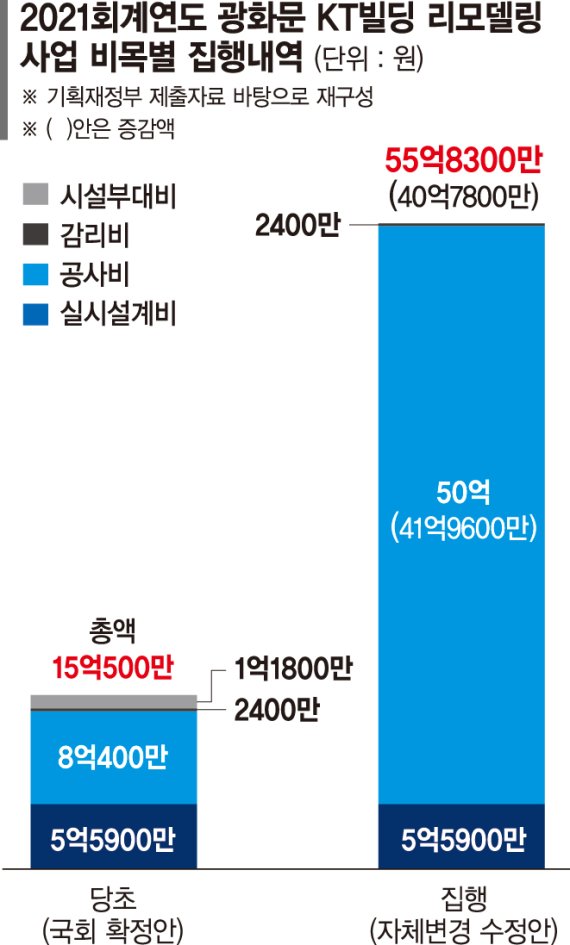 [단독] KT광화문사옥 리모델링 공사비 '국회 패싱'한 채 40억 깜깜이 증액