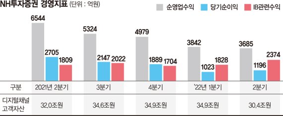 자산관리·IB·법인영업 등 고루 성장… 6분기째 1000억대 수익 찍었다 [포춘클럽 라운지]