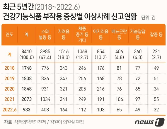 최근 5년간 건강기능식품 부작용 증상별 이상사례 신고현황 ⓒ News1 최수아 디자이너