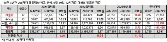 대학 수시모집 경쟁률 서울-지방대 격차 3년 연속 커졌다 (출처=연합뉴스)