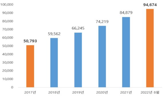 ▲2017년~2022년 8월 노란우산 부산 가입자 수 추이. /자료=중소기업중앙회 부산울산지역본부