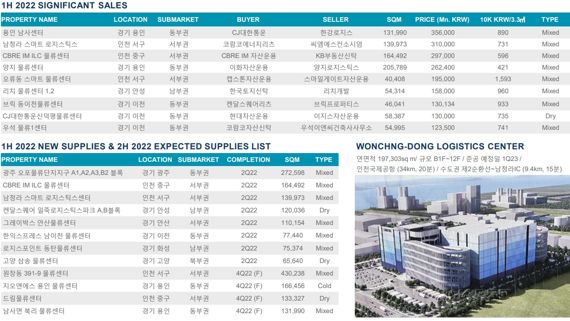 [fn마켓워치]올해 상반기 물류센터 거래 3.1兆