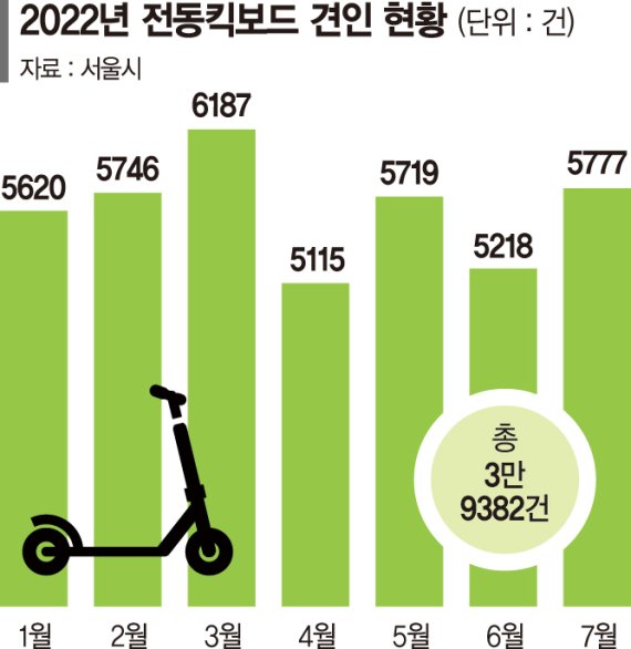 AI로 위치 찾고 착한주차 캠페인도… 공유킥보드 불법 주정차 해결한다