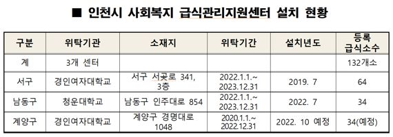 인천시, 소규모 복지시설 급식관리지원센터 점진적 확대