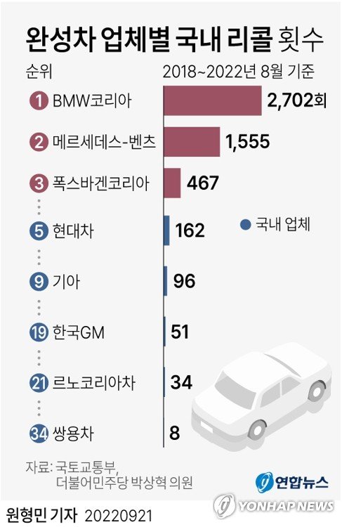 [그래픽] 완성차 업체별 국내 리콜 횟수 [그래픽] 완성차 업체별 국내 리콜 횟수 (서울=연합뉴스) 원형민 기자 = 최근 5년간(2018∼2022년 8월) BMW코리아, 메르세데스-벤츠, 폭스바겐코리아 등 독일산 수입차 3사의 리콜횟수가 가장 많았다는 조사 결과가 나왔다. 21일 국회 국토교통위원회 소속 박상혁(더불어민주당) 의원실에 따르면 국토교통부 자동차리콜센터에 집계된 최근 5년간 리콜횟수에서 BMW코리아가 2천702회로 가장 많았다. circlemin@yna.co.kr 페이스북 tuney.kr/LeYN1 트위터 @yonhap