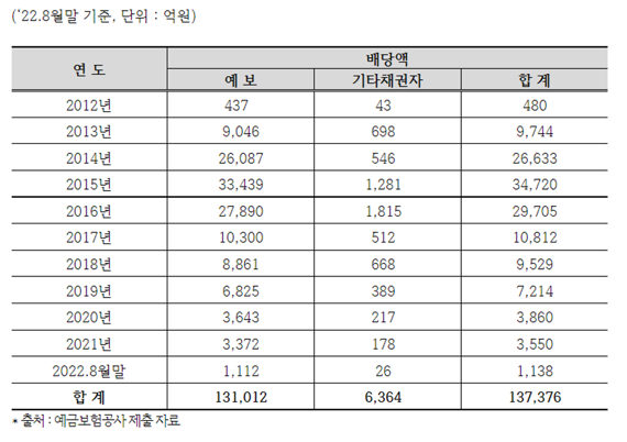 저축은행 파산배당금 지급 실적. 황운하 의원실 제공