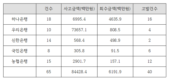 횡령금액 29억 중 5%만 회수... 안일한 은행 횡령사고 대처 실태