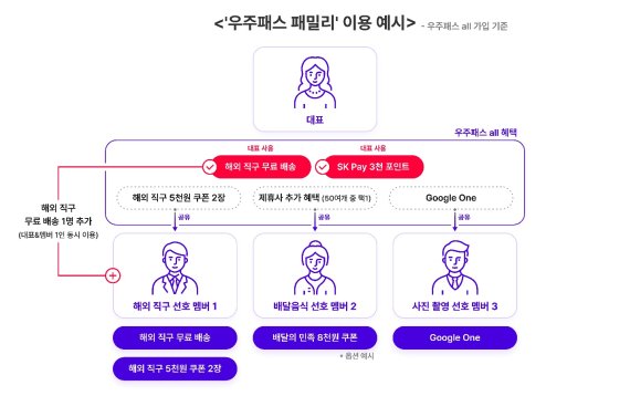 우주패스 패밀리 이용 예시. (사진=SK텔레콤 제공) *재판매 및 DB 금지