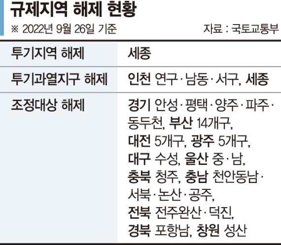 부동산 조정대상지역 14곳 모두 풀렸다