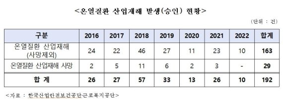 온열질환 산업재해 발생(승인 현황) [이주환 의원실 제공]