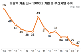 매출 1000대 기업 부산 27개사뿐...역대 최저