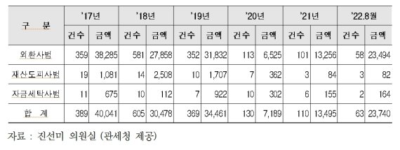 불법외환거래 적발 '착시효과'..5년만에 금액 건당 4배 증가, 건수는 1/4 감소