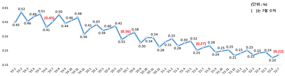 7월 국내은행 원화대출 연체율 0.22%…전월 대비 0.02%p 상승